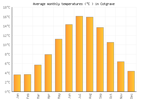 Cotgrave average temperature chart (Celsius)