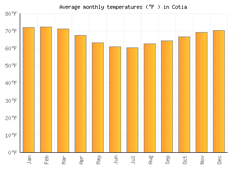 Cotia average temperature chart (Fahrenheit)