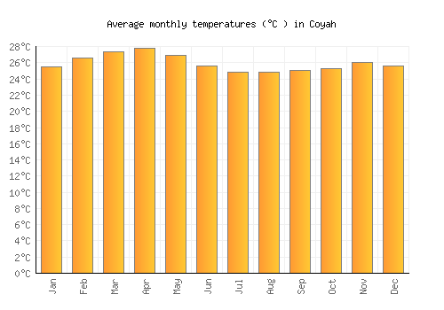 Coyah average temperature chart (Celsius)