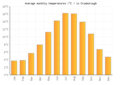 Crowborough average temperature chart (Celsius)