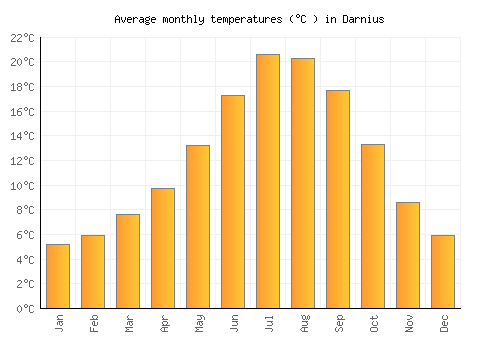Darnius average temperature chart (Celsius)