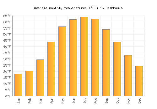 Dashkawka average temperature chart (Fahrenheit)
