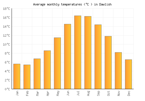 Dawlish average temperature chart (Celsius)