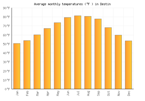 Destin average temperature chart (Fahrenheit)
