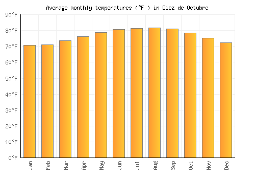Diez de Octubre average temperature chart (Fahrenheit)