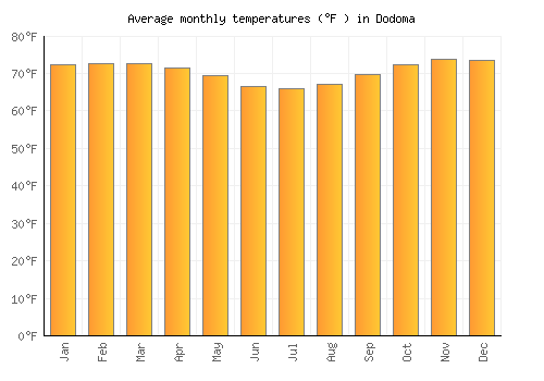 Dodoma average temperature chart (Fahrenheit)