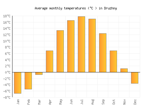 Druzhny average temperature chart (Celsius)