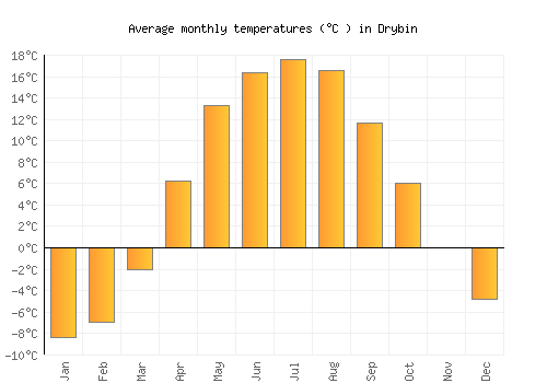 Drybin average temperature chart (Celsius)