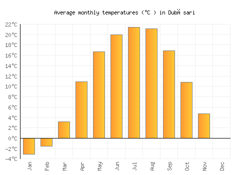 Dubăsari average temperature chart (Celsius)
