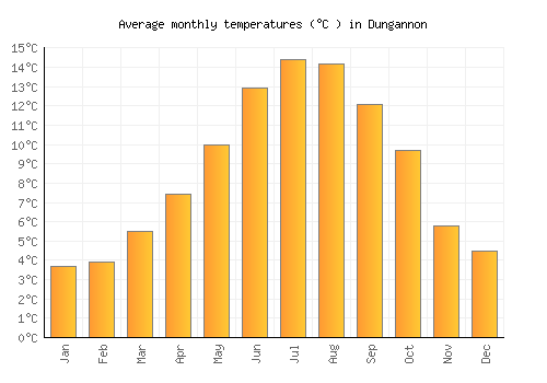 Dungannon average temperature chart (Celsius)