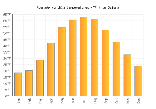 Dzisna average temperature chart (Fahrenheit)