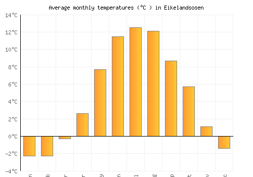 Eikelandsosen average temperature chart (Celsius)