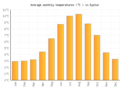 Eystur average temperature chart (Celsius)