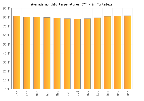 Fortaleza average temperature chart (Fahrenheit)