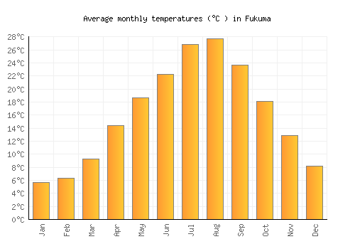 Fukuma average temperature chart (Celsius)