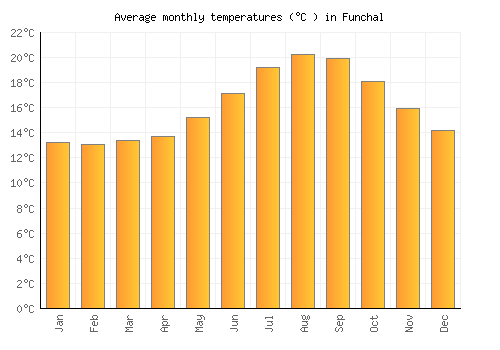 Funchal average temperature chart (Celsius)