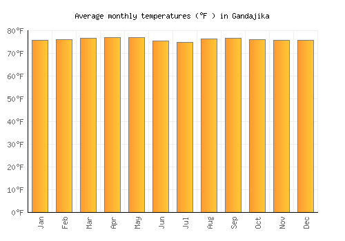 Gandajika average temperature chart (Fahrenheit)
