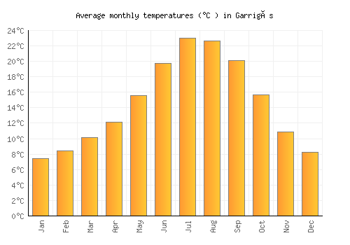 Garrigàs average temperature chart (Celsius)