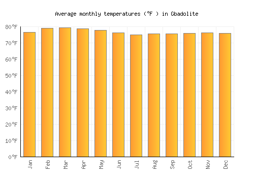 Gbadolite average temperature chart (Fahrenheit)