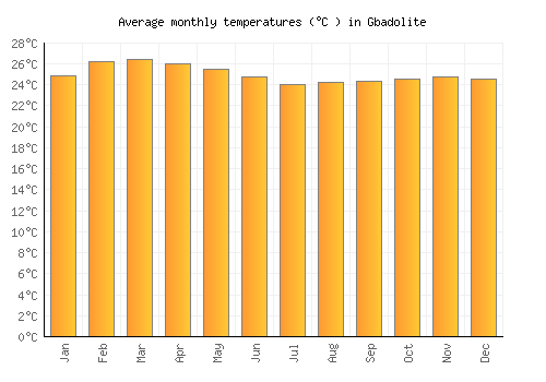 Gbadolite average temperature chart (Celsius)