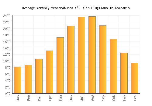 Giugliano in Campania average temperature chart (Celsius)