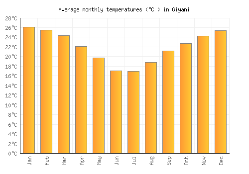 Giyani average temperature chart (Celsius)