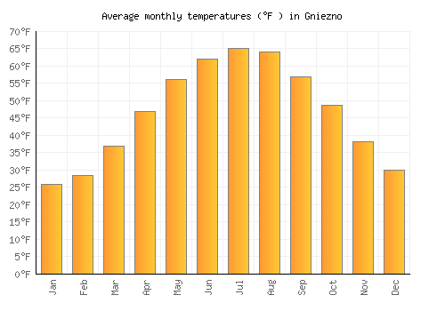 Gniezno average temperature chart (Fahrenheit)