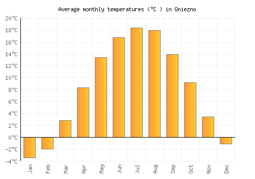 Gniezno average temperature chart (Celsius)