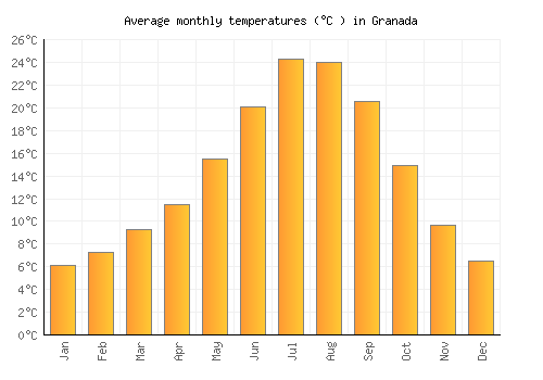 Granada average temperature chart (Celsius)