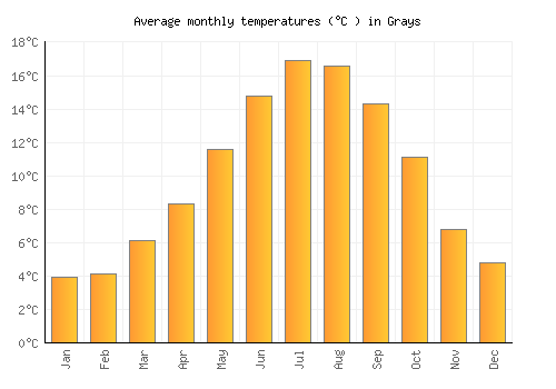 Grays average temperature chart (Celsius)