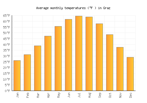Graz average temperature chart (Fahrenheit)