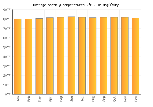 Hagåtña average temperature chart (Fahrenheit)