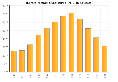 Hakodate average temperature chart (Fahrenheit)