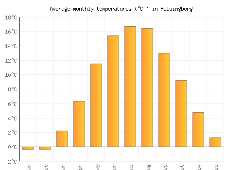 Helsingborg average temperature chart (Celsius)