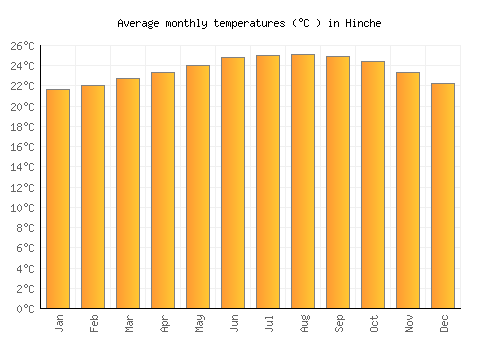 Hinche average temperature chart (Celsius)