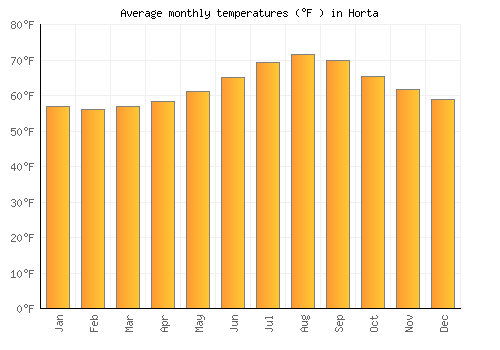Horta average temperature chart (Fahrenheit)