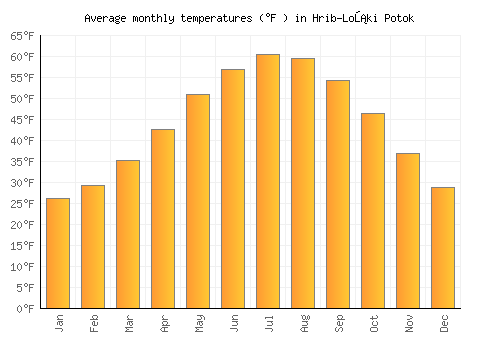 Hrib-Loški Potok average temperature chart (Fahrenheit)