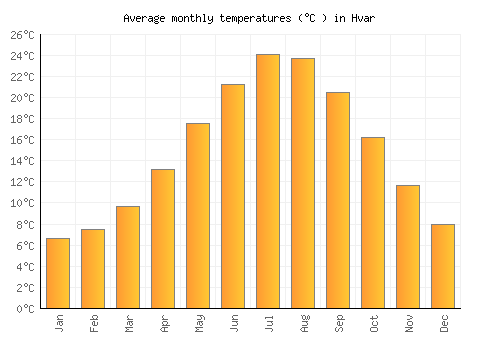 Hvar average temperature chart (Celsius)