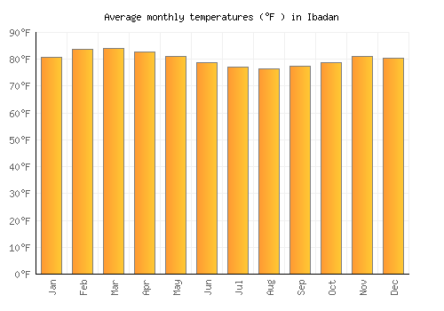 Ibadan average temperature chart (Fahrenheit)