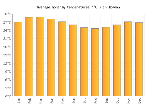 Ibadan average temperature chart (Celsius)