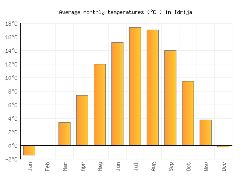 Idrija average temperature chart (Celsius)