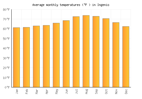 Ingenio average temperature chart (Fahrenheit)