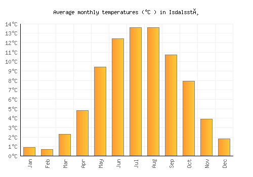 Isdalsstø average temperature chart (Celsius)