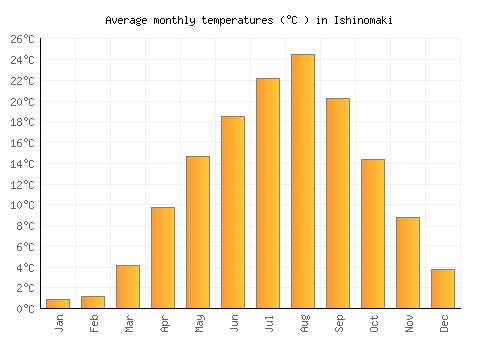 Ishinomaki average temperature chart (Celsius)