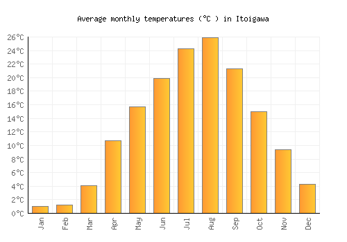 Itoigawa average temperature chart (Celsius)