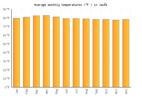 Jacó average temperature chart (Fahrenheit)