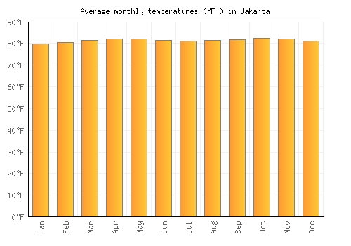 Jakarta average temperature chart (Fahrenheit)