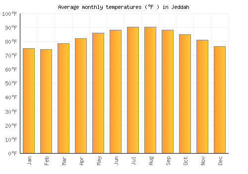Jeddah average temperature chart (Fahrenheit)