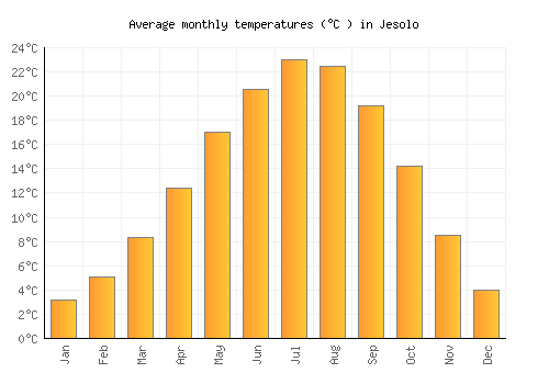 Jesolo average temperature chart (Celsius)