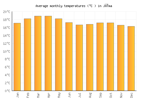 Jīma average temperature chart (Celsius)